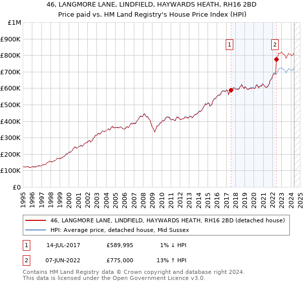 46, LANGMORE LANE, LINDFIELD, HAYWARDS HEATH, RH16 2BD: Price paid vs HM Land Registry's House Price Index