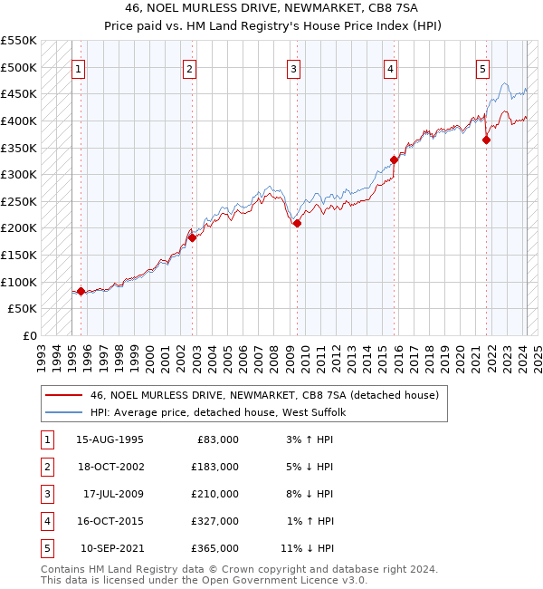 46, NOEL MURLESS DRIVE, NEWMARKET, CB8 7SA: Price paid vs HM Land Registry's House Price Index