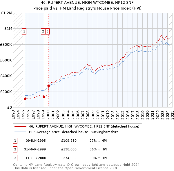 46, RUPERT AVENUE, HIGH WYCOMBE, HP12 3NF: Price paid vs HM Land Registry's House Price Index