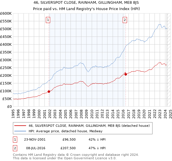 46, SILVERSPOT CLOSE, RAINHAM, GILLINGHAM, ME8 8JS: Price paid vs HM Land Registry's House Price Index