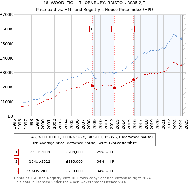 46, WOODLEIGH, THORNBURY, BRISTOL, BS35 2JT: Price paid vs HM Land Registry's House Price Index