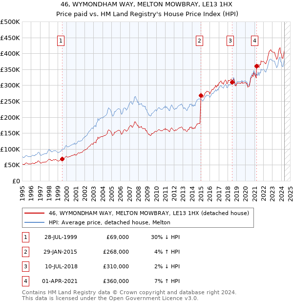 46, WYMONDHAM WAY, MELTON MOWBRAY, LE13 1HX: Price paid vs HM Land Registry's House Price Index