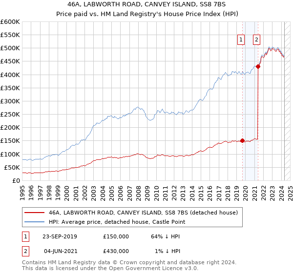 46A, LABWORTH ROAD, CANVEY ISLAND, SS8 7BS: Price paid vs HM Land Registry's House Price Index