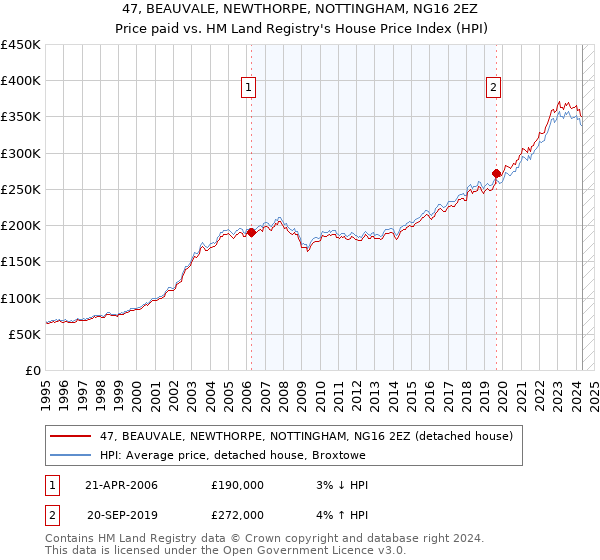 47, BEAUVALE, NEWTHORPE, NOTTINGHAM, NG16 2EZ: Price paid vs HM Land Registry's House Price Index