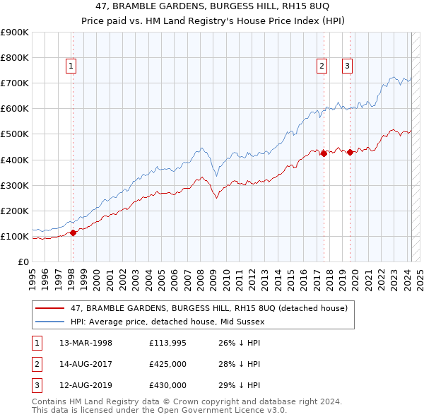 47, BRAMBLE GARDENS, BURGESS HILL, RH15 8UQ: Price paid vs HM Land Registry's House Price Index