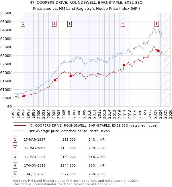 47, COOPERS DRIVE, ROUNDSWELL, BARNSTAPLE, EX31 3SQ: Price paid vs HM Land Registry's House Price Index