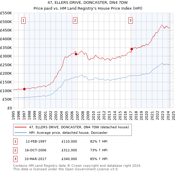 47, ELLERS DRIVE, DONCASTER, DN4 7DW: Price paid vs HM Land Registry's House Price Index