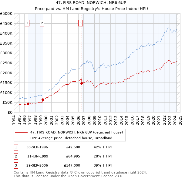 47, FIRS ROAD, NORWICH, NR6 6UP: Price paid vs HM Land Registry's House Price Index