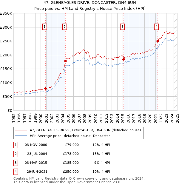 47, GLENEAGLES DRIVE, DONCASTER, DN4 6UN: Price paid vs HM Land Registry's House Price Index