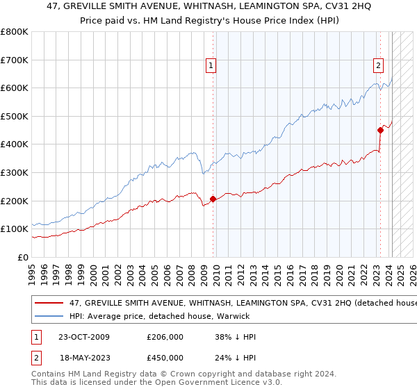 47, GREVILLE SMITH AVENUE, WHITNASH, LEAMINGTON SPA, CV31 2HQ: Price paid vs HM Land Registry's House Price Index