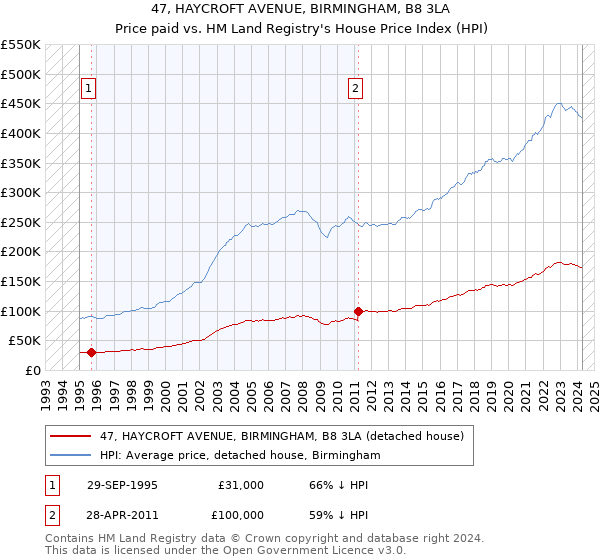 47, HAYCROFT AVENUE, BIRMINGHAM, B8 3LA: Price paid vs HM Land Registry's House Price Index