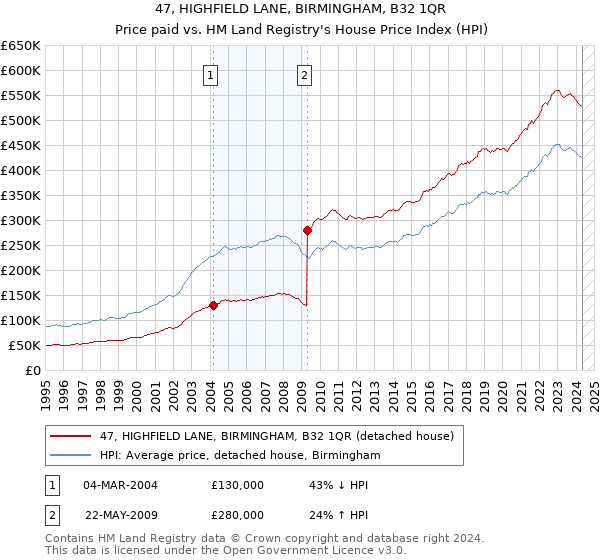 47, HIGHFIELD LANE, BIRMINGHAM, B32 1QR: Price paid vs HM Land Registry's House Price Index