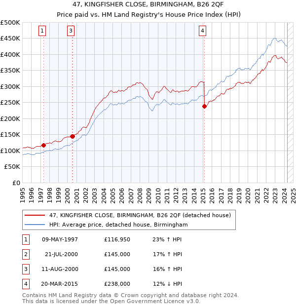 47, KINGFISHER CLOSE, BIRMINGHAM, B26 2QF: Price paid vs HM Land Registry's House Price Index