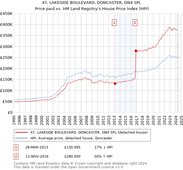 47, LAKESIDE BOULEVARD, DONCASTER, DN4 5PL: Price paid vs HM Land Registry's House Price Index