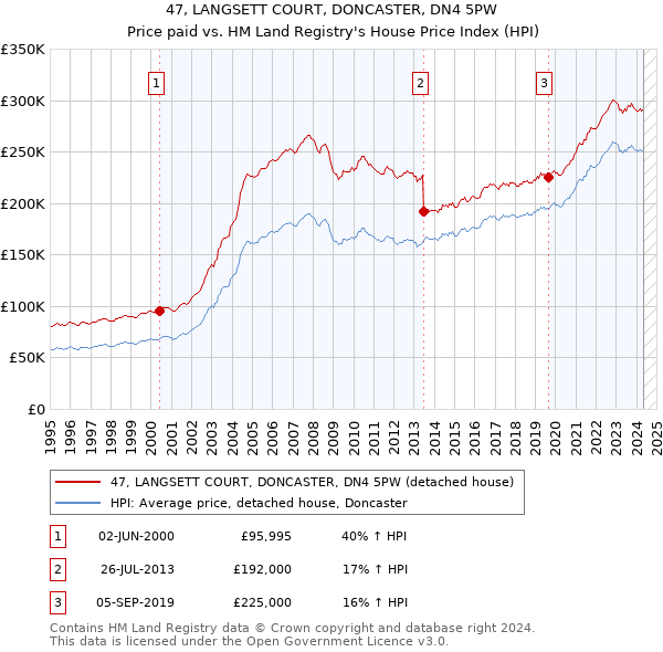 47, LANGSETT COURT, DONCASTER, DN4 5PW: Price paid vs HM Land Registry's House Price Index