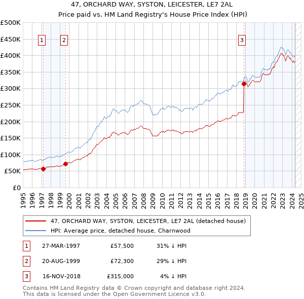 47, ORCHARD WAY, SYSTON, LEICESTER, LE7 2AL: Price paid vs HM Land Registry's House Price Index