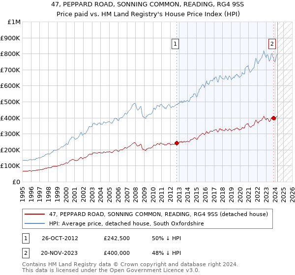 47, PEPPARD ROAD, SONNING COMMON, READING, RG4 9SS: Price paid vs HM Land Registry's House Price Index