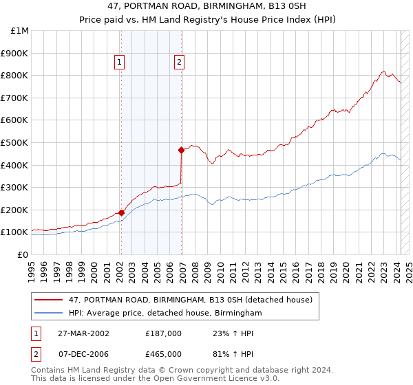 47, PORTMAN ROAD, BIRMINGHAM, B13 0SH: Price paid vs HM Land Registry's House Price Index