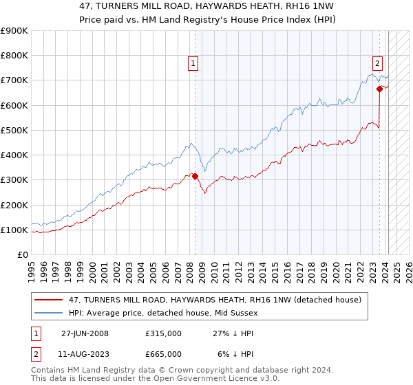 47, TURNERS MILL ROAD, HAYWARDS HEATH, RH16 1NW: Price paid vs HM Land Registry's House Price Index