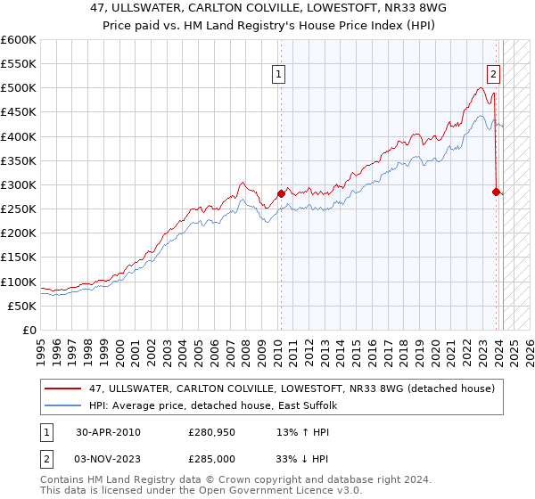 47, ULLSWATER, CARLTON COLVILLE, LOWESTOFT, NR33 8WG: Price paid vs HM Land Registry's House Price Index