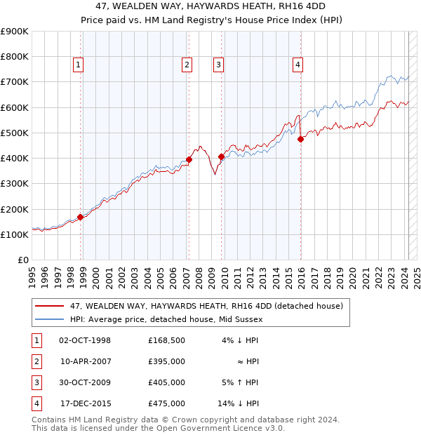 47, WEALDEN WAY, HAYWARDS HEATH, RH16 4DD: Price paid vs HM Land Registry's House Price Index