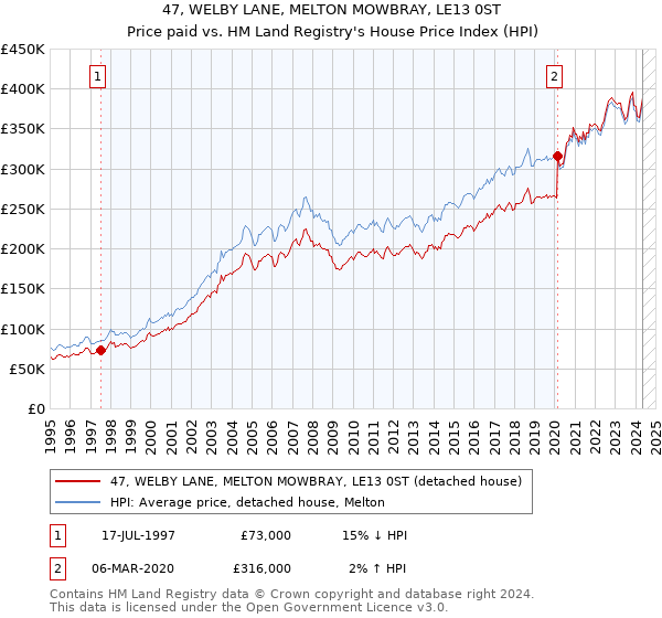 47, WELBY LANE, MELTON MOWBRAY, LE13 0ST: Price paid vs HM Land Registry's House Price Index