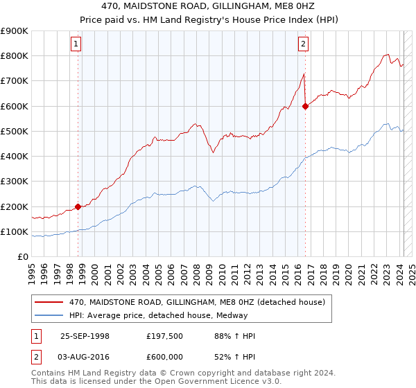 470, MAIDSTONE ROAD, GILLINGHAM, ME8 0HZ: Price paid vs HM Land Registry's House Price Index