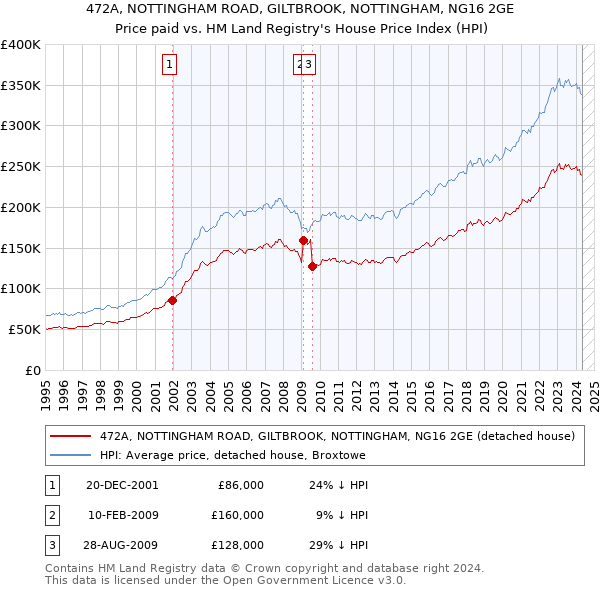 472A, NOTTINGHAM ROAD, GILTBROOK, NOTTINGHAM, NG16 2GE: Price paid vs HM Land Registry's House Price Index