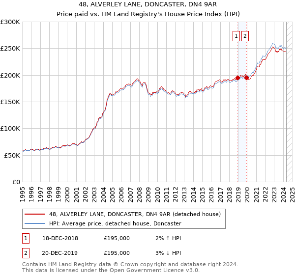 48, ALVERLEY LANE, DONCASTER, DN4 9AR: Price paid vs HM Land Registry's House Price Index