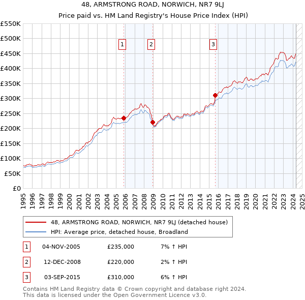 48, ARMSTRONG ROAD, NORWICH, NR7 9LJ: Price paid vs HM Land Registry's House Price Index