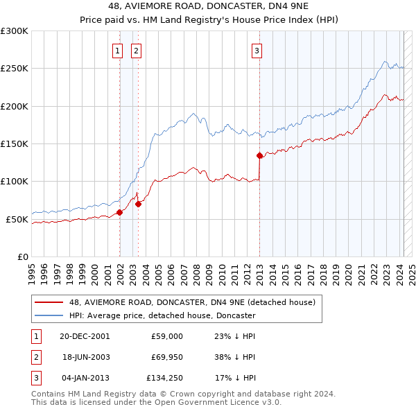 48, AVIEMORE ROAD, DONCASTER, DN4 9NE: Price paid vs HM Land Registry's House Price Index