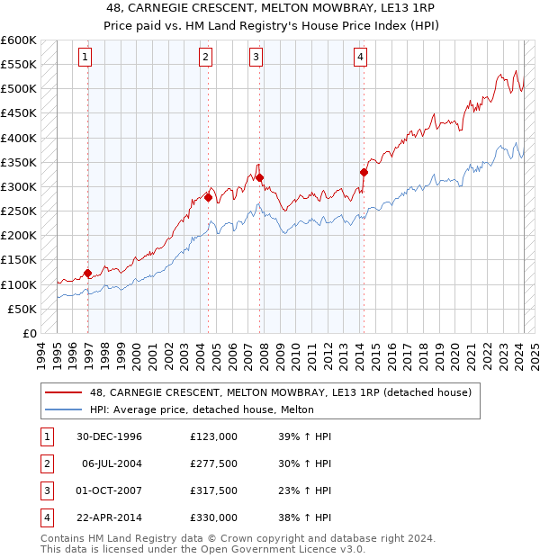 48, CARNEGIE CRESCENT, MELTON MOWBRAY, LE13 1RP: Price paid vs HM Land Registry's House Price Index