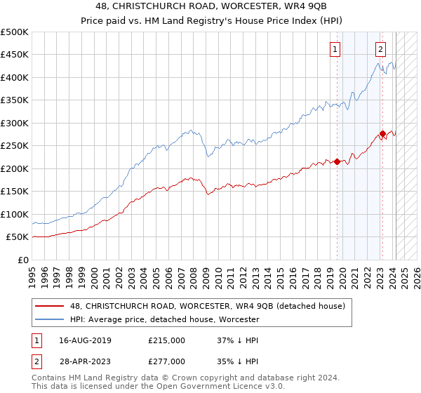 48, CHRISTCHURCH ROAD, WORCESTER, WR4 9QB: Price paid vs HM Land Registry's House Price Index