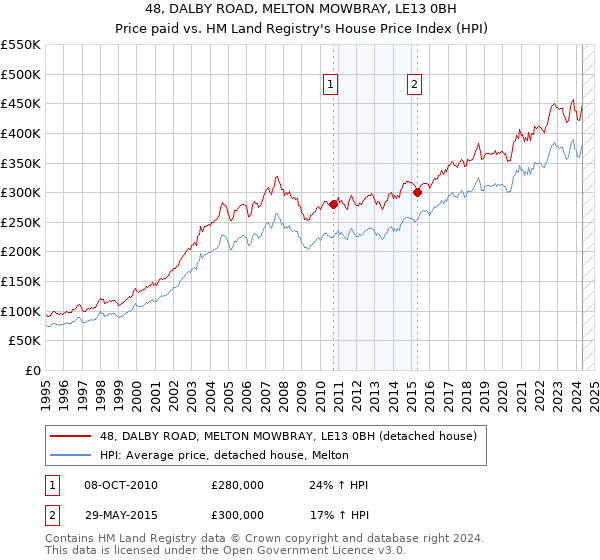 48, DALBY ROAD, MELTON MOWBRAY, LE13 0BH: Price paid vs HM Land Registry's House Price Index