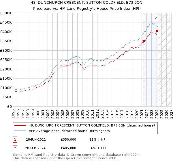 48, DUNCHURCH CRESCENT, SUTTON COLDFIELD, B73 6QN: Price paid vs HM Land Registry's House Price Index