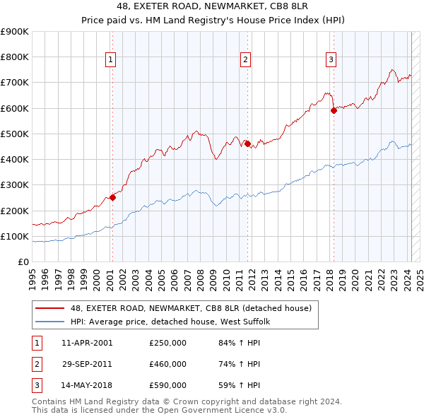 48, EXETER ROAD, NEWMARKET, CB8 8LR: Price paid vs HM Land Registry's House Price Index