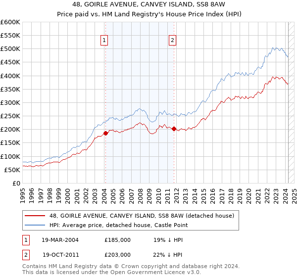 48, GOIRLE AVENUE, CANVEY ISLAND, SS8 8AW: Price paid vs HM Land Registry's House Price Index