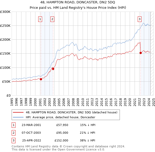 48, HAMPTON ROAD, DONCASTER, DN2 5DQ: Price paid vs HM Land Registry's House Price Index