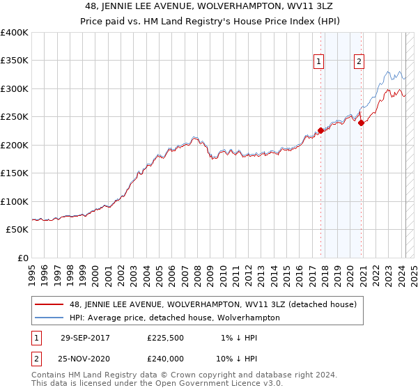 48, JENNIE LEE AVENUE, WOLVERHAMPTON, WV11 3LZ: Price paid vs HM Land Registry's House Price Index