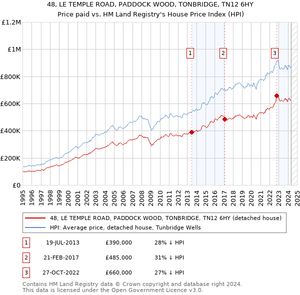 48, LE TEMPLE ROAD, PADDOCK WOOD, TONBRIDGE, TN12 6HY: Price paid vs HM Land Registry's House Price Index