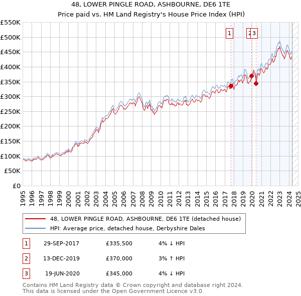 48, LOWER PINGLE ROAD, ASHBOURNE, DE6 1TE: Price paid vs HM Land Registry's House Price Index