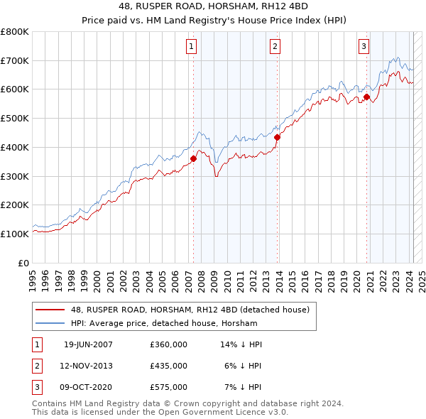 48, RUSPER ROAD, HORSHAM, RH12 4BD: Price paid vs HM Land Registry's House Price Index