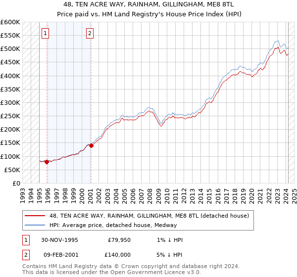 48, TEN ACRE WAY, RAINHAM, GILLINGHAM, ME8 8TL: Price paid vs HM Land Registry's House Price Index