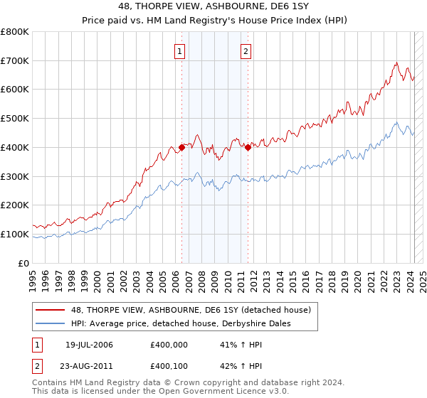 48, THORPE VIEW, ASHBOURNE, DE6 1SY: Price paid vs HM Land Registry's House Price Index