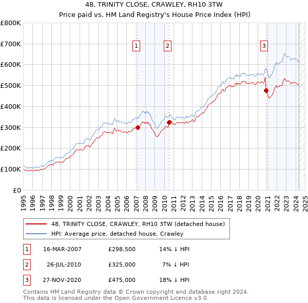 48, TRINITY CLOSE, CRAWLEY, RH10 3TW: Price paid vs HM Land Registry's House Price Index