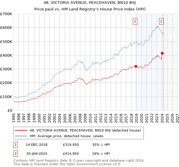 48, VICTORIA AVENUE, PEACEHAVEN, BN10 8HJ: Price paid vs HM Land Registry's House Price Index