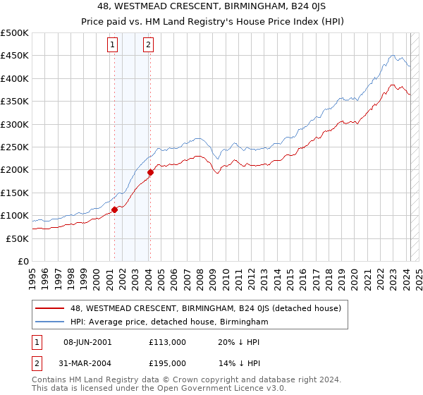 48, WESTMEAD CRESCENT, BIRMINGHAM, B24 0JS: Price paid vs HM Land Registry's House Price Index