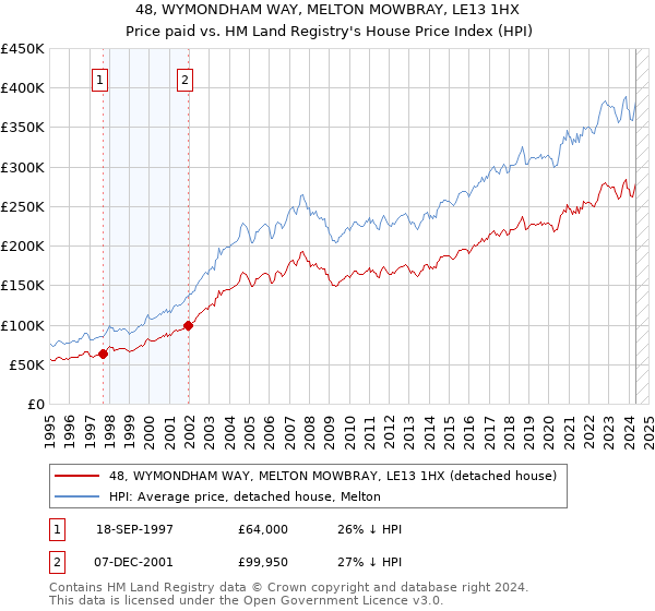 48, WYMONDHAM WAY, MELTON MOWBRAY, LE13 1HX: Price paid vs HM Land Registry's House Price Index