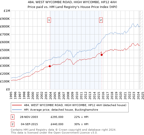 484, WEST WYCOMBE ROAD, HIGH WYCOMBE, HP12 4AH: Price paid vs HM Land Registry's House Price Index