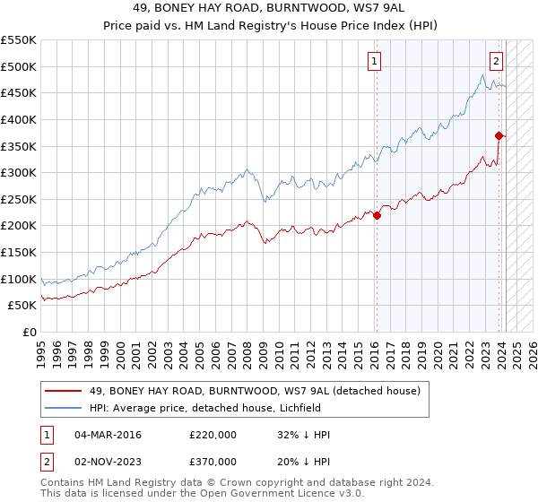 49, BONEY HAY ROAD, BURNTWOOD, WS7 9AL: Price paid vs HM Land Registry's House Price Index